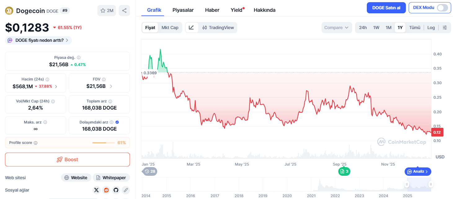 Yapay Zeka, Dogecoin İçin Yeni Fırsatlar Görüyor