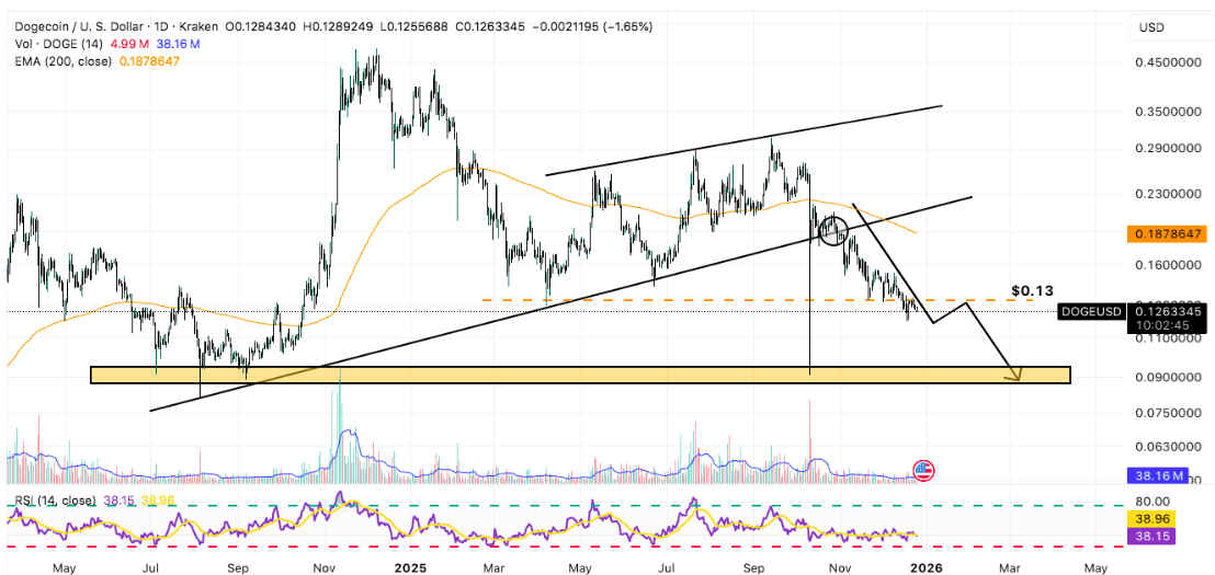 DOGE İçin Kısa Vadeli Riskler ve Meme Coin Trendleri