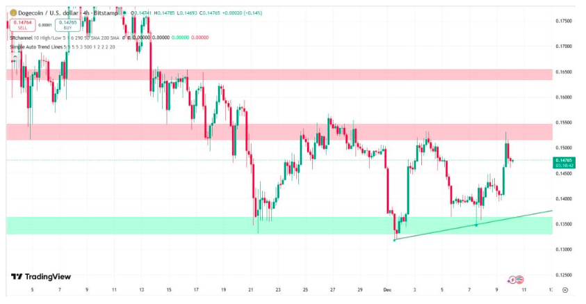 Altcoin ve Meme Coin Fiyatları Noel Döneminde Nasıl Hareket Eder?