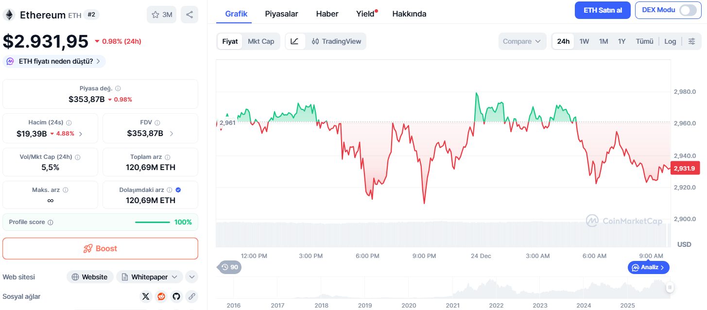 Ethereum Fiyatı 24 Saatte %0,98 Düştü