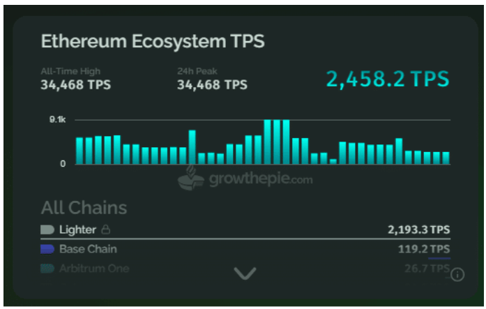 Ethereum, Saniyede 34.468 Kripto İşlemle Tarihi Rekoru Parçaladı