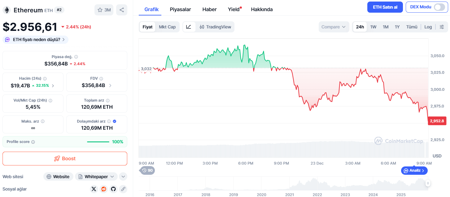 Ethereum Fiyatı Son 24 Saatte %1,71 Düştü