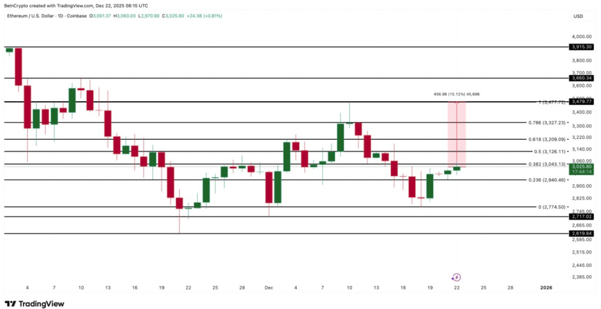 Ethereum İçin Takip Edilmesi Gereken Kritik Fiyat Seviyeleri