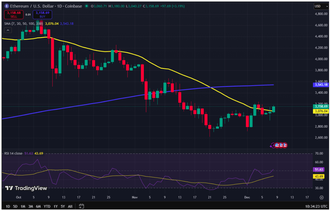 Ethereum Fiyatı Yılbaşında 10.000 Dolara Gider mi?