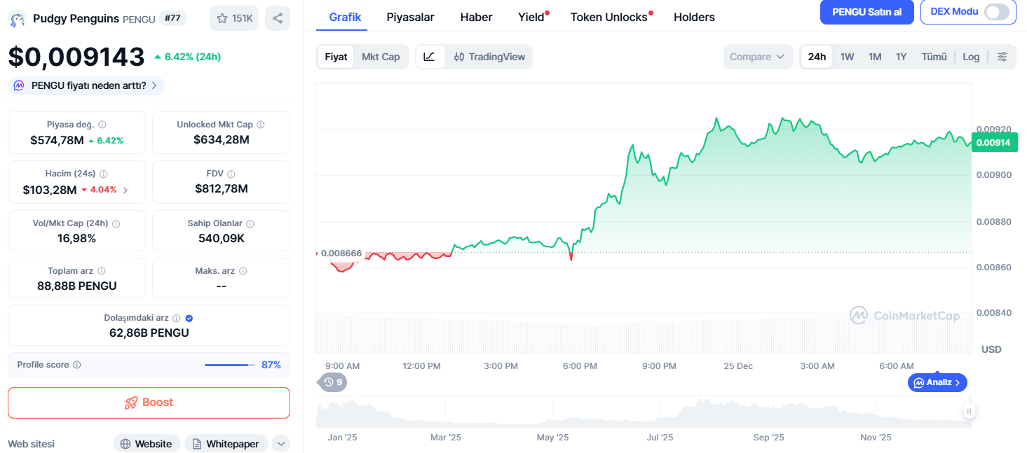 Kripto Piyasası Korkuyla Karışık: PENGU Parlıyor
