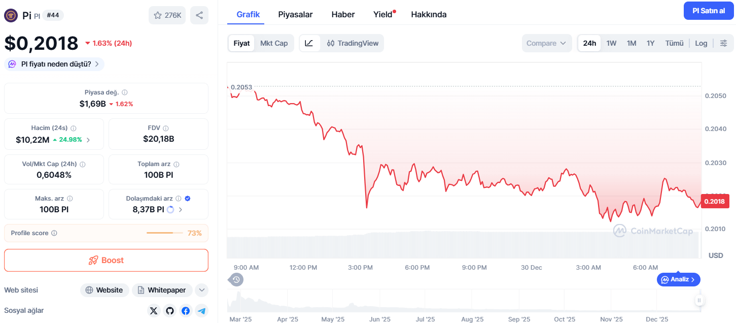 Bugün 1 Pi Coin’in Fiyatı Ne Kadar?