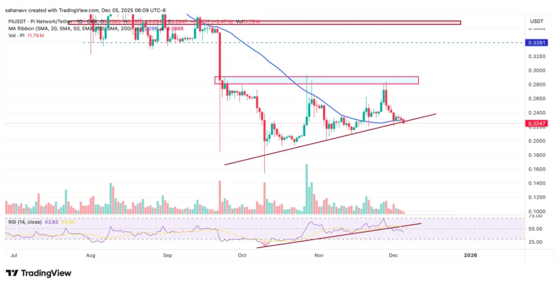Pi Coin Fiyatı Yeniden Düştü – Daha Fazla Düşüş Kapıda mı?