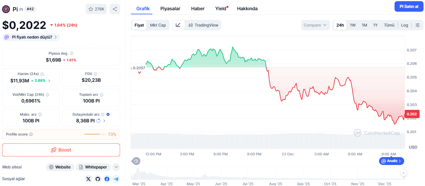 Pi Network Fiyatı Son 24 Saatte %1,6 Düştü