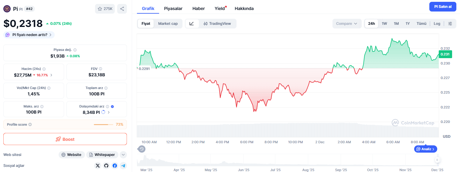 Bugün 1 Pi Coin Ne Kadar?