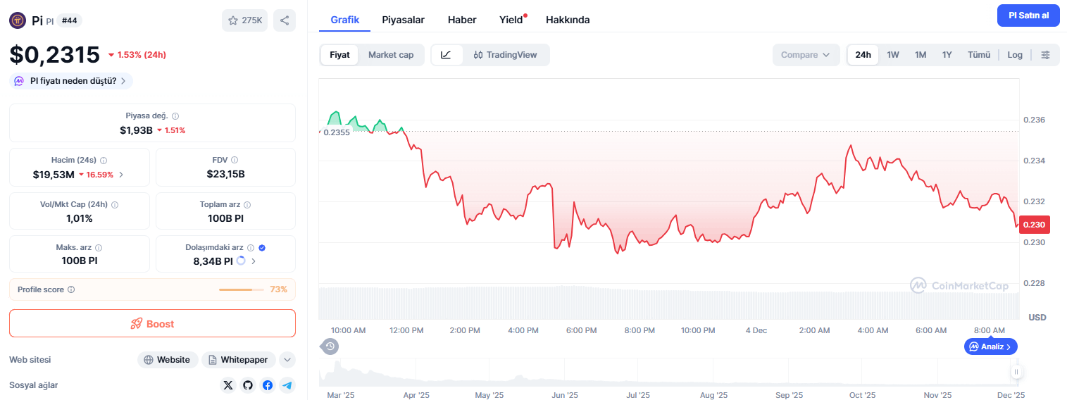 Bugün 1 Pi Coin Kaç Para?