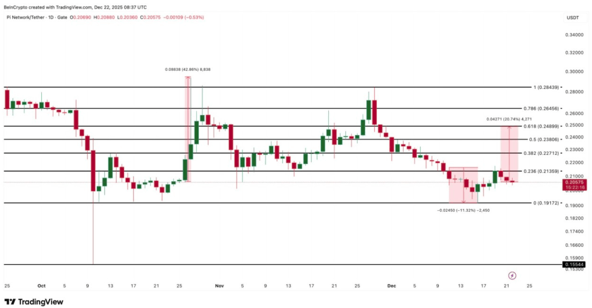 Pi Coin İçin 0,21 Dolar Seviyesi Neden Kritik?
