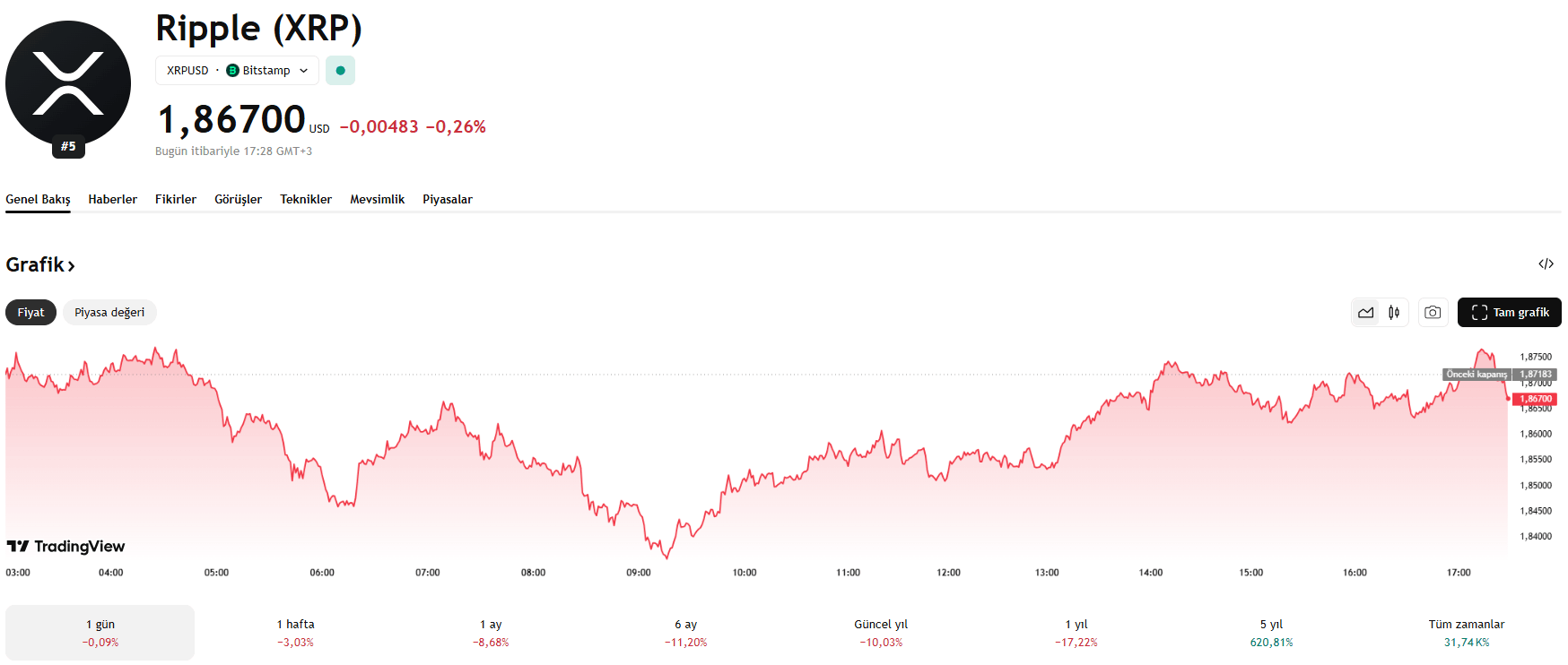 XRP 1,86 Dolar Desteğinin Altına İndi