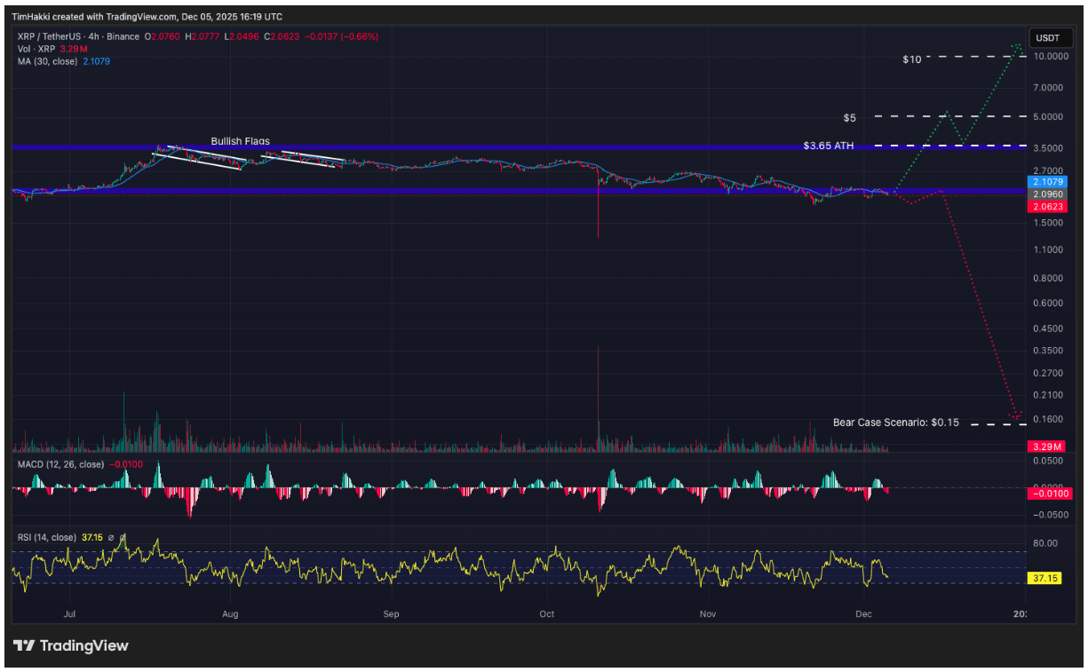 XRP (XRP): Alibaba AI, Yıl Sonuna Kadar 0,15 Dolara Düşüş veya 10 Dolara Yükseliş Olasılığı Görüyor