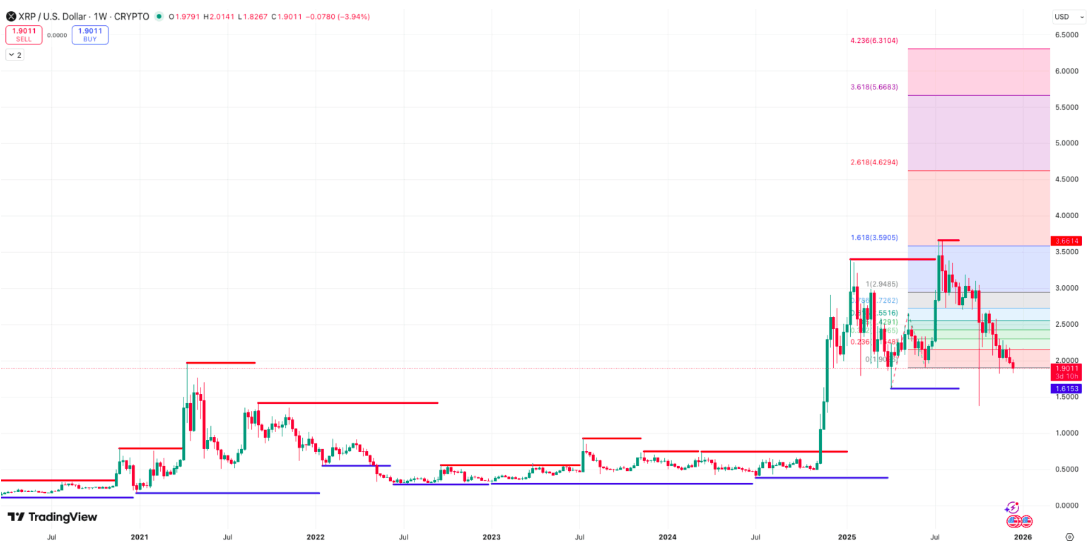 XRP Sert Sıçrama Potansiyeli Taşıyan Bir Kripto