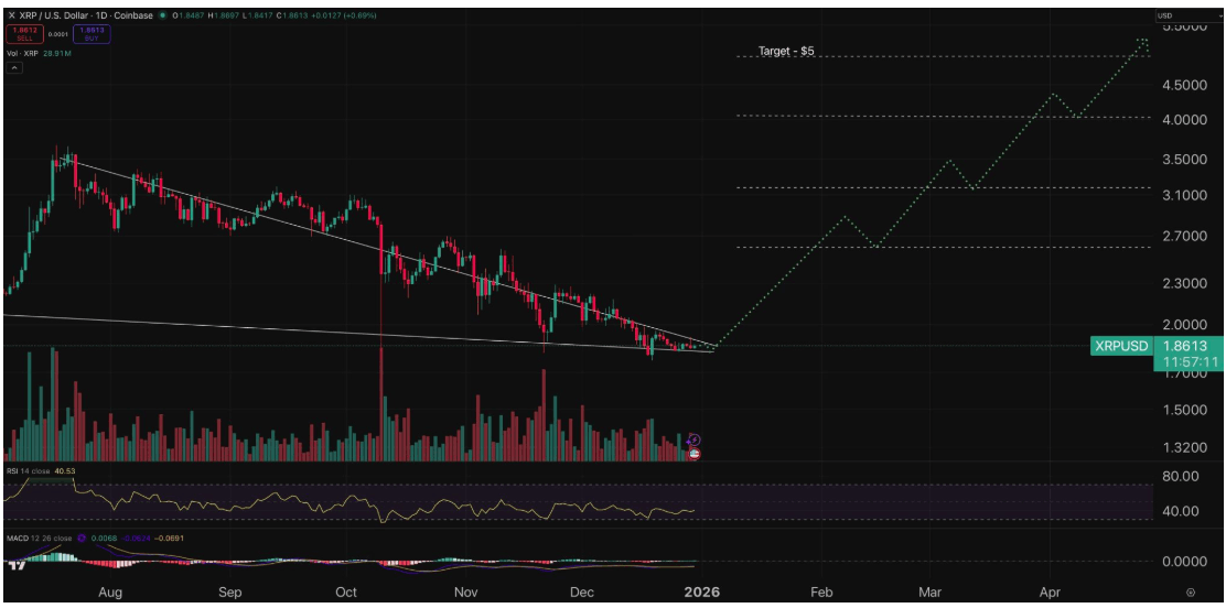 XRP (Ripple) Fiyat Tahmini: Teknik Göstergeler Kırılıma İşaret Ediyor