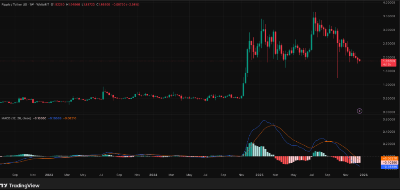 Ripple (XRP) İçin Gemini Tahmini