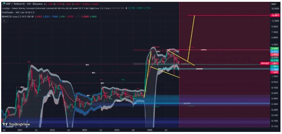 XRP’de Uzun Vadeli Senaryolar Farklılaşıyor