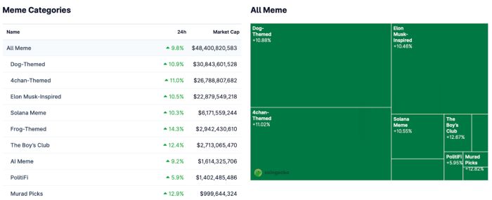 Meme Coin’ler Bir Gecede Yüzde10 Yükseldi: PepeNode Pasif Madencilikte Yeni Bir Model Sunuyor