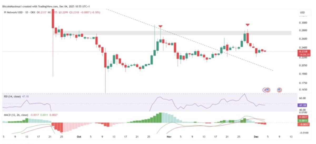Pi Coin RSI MACD yorumu