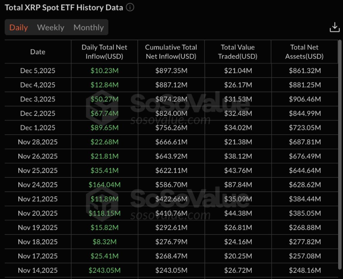 XRP ETF girişleri