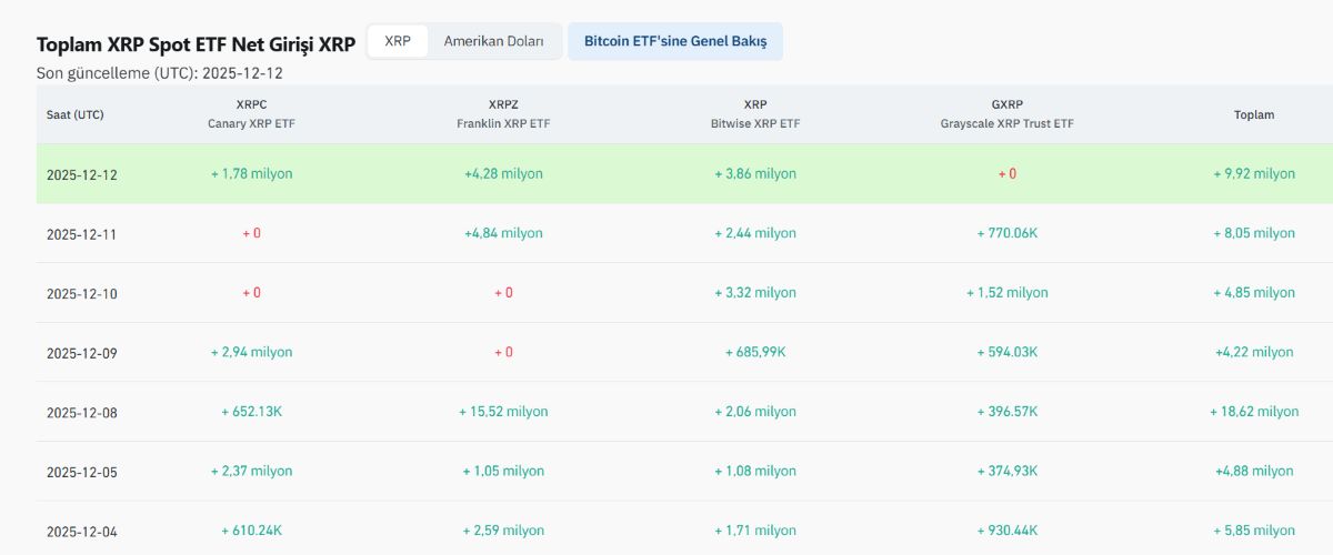 XRP ETF girişleri