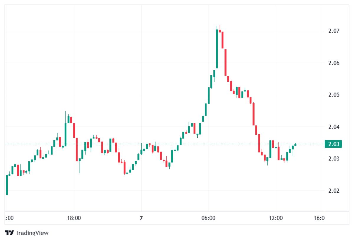 XRP Fiyat hareketi