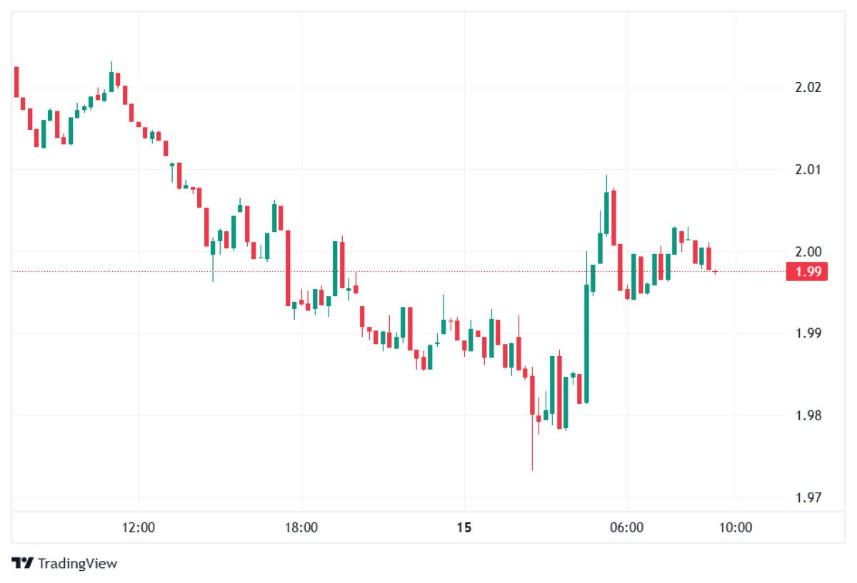 XRP fiyat hareketi