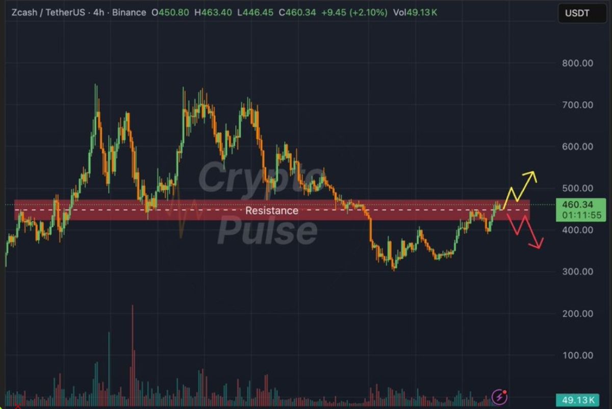 Zcash fiyat analizi