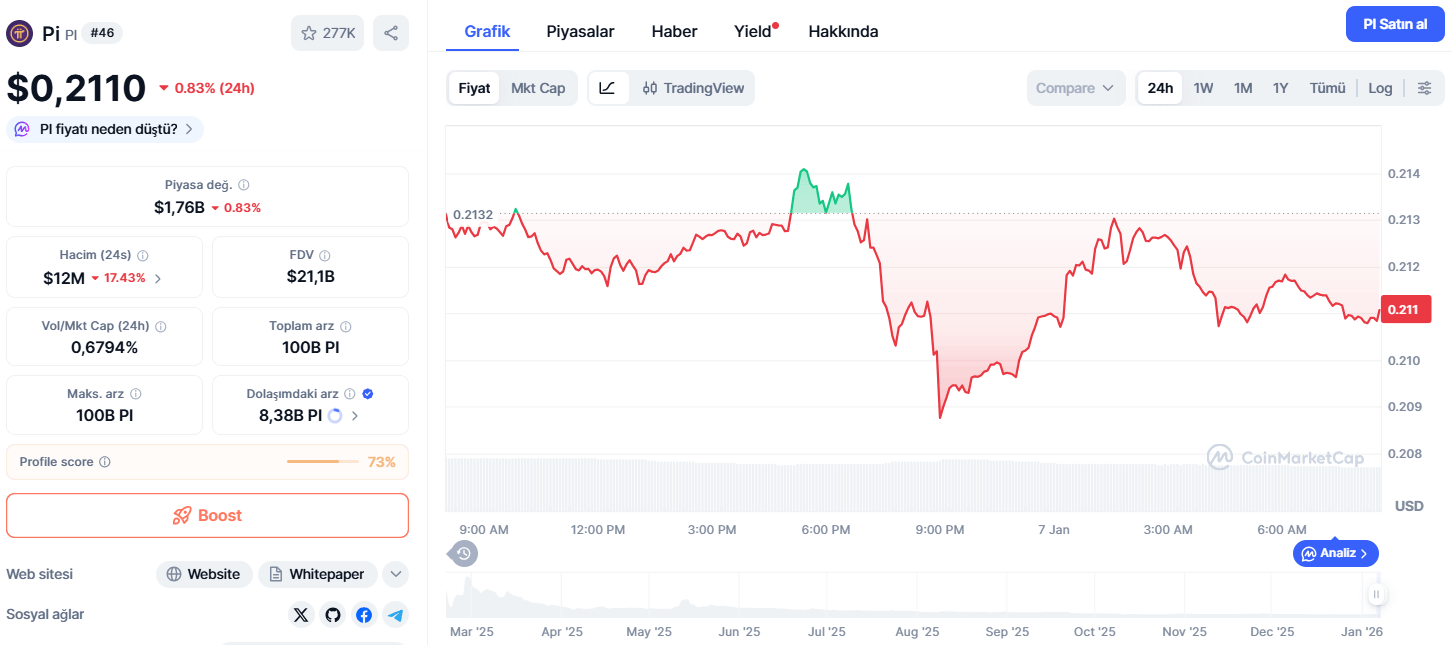 Bugün 1 Pi Coin Ne Kadar?