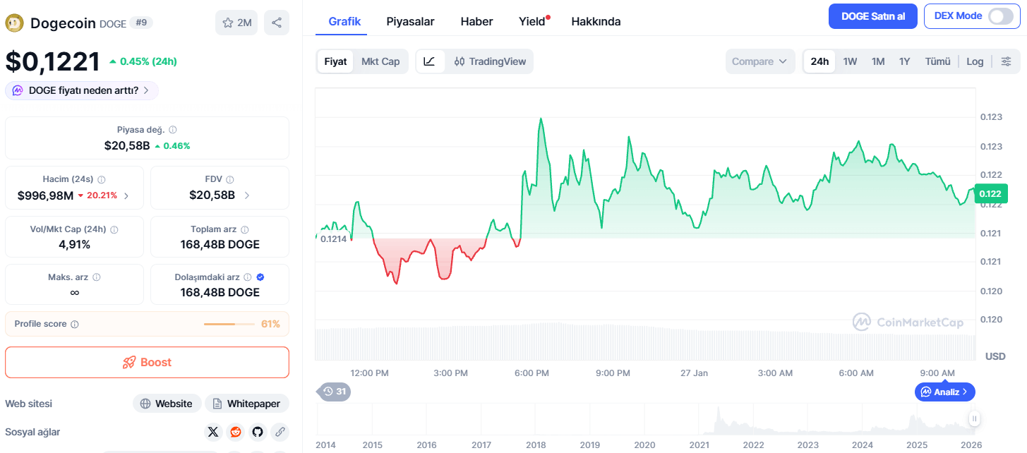 Dogecoin Fiyatı 24 Saatte %0,83 Yükseldi