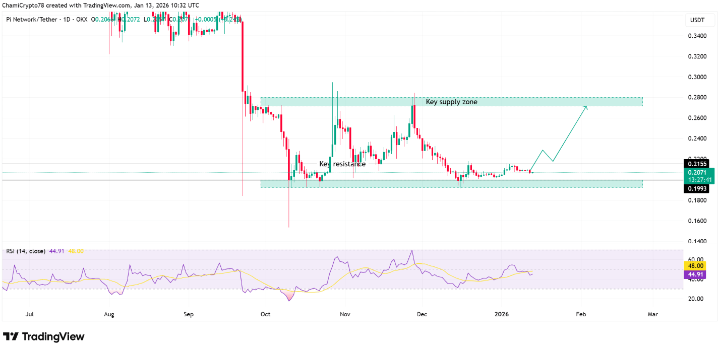 Pi Coin Son Durum: Pi Network Mainnet Geçişi ve Artan Arz Etkisi