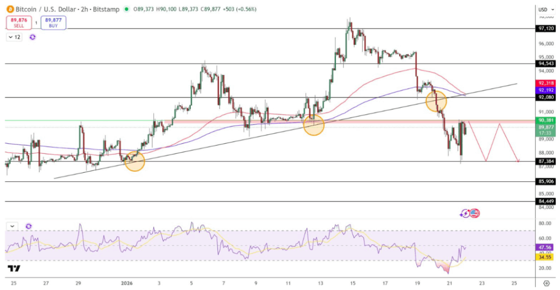 Bitcoin Fiyat Tahmini: 89.000 Dolar Kırılımı 86.000 Dolar Desteğini Gündeme Taşıyor