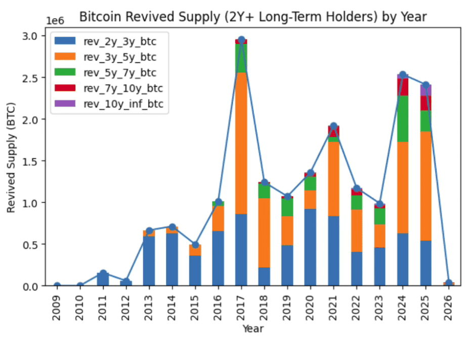 Bitcoin’de Satış Baskısı Belirgin Şekilde Azaldı