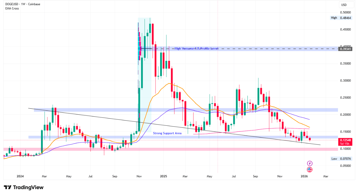 DOGE Teknik Analiz 2026: ETF Etkisi ve Kritik Destek–Direnç Seviyeleri