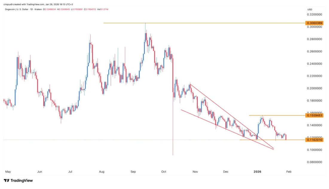 Dogecoin Fiyatına Teknik Analiz