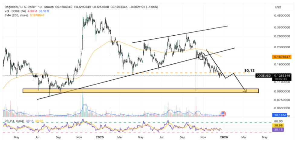 Dogecoin (DOGE): Ocak 2026’da Konsolidasyon Süreci
