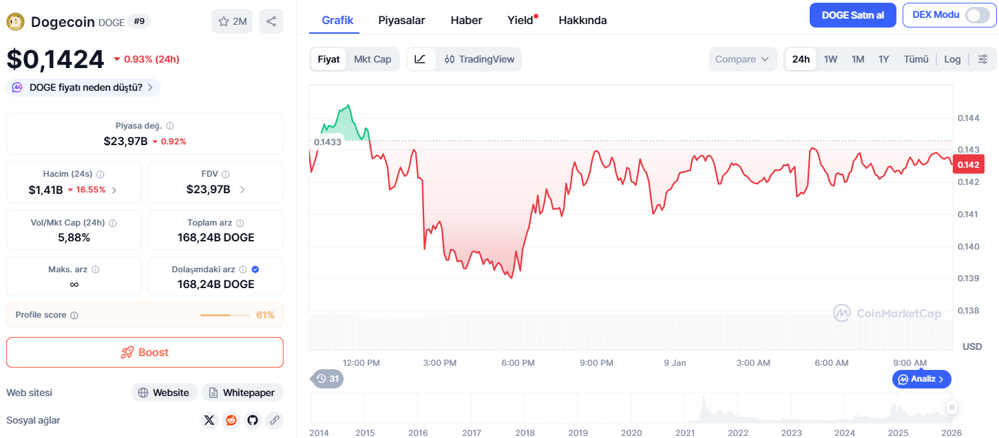 Dogecoin Fiyatı Son 24 Saatte %0,93 Düştü