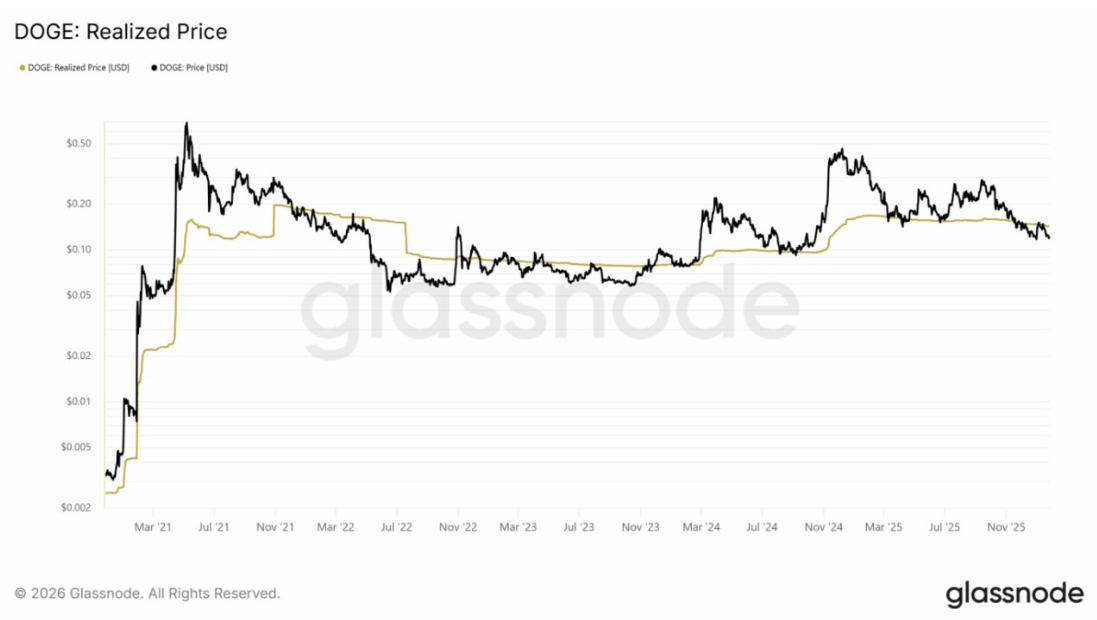 Dogecoin grafiği