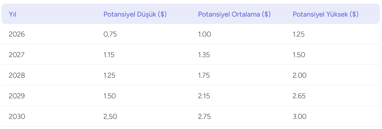 Dogecoin Fiyat Tahmini 2026 – 2030