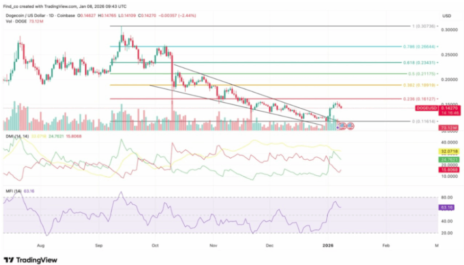 Dogecoin Alıcıları Hâlâ Bir Adım Önde
