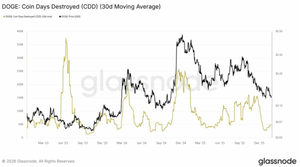 Dogecoin Yatırımcıları Şimdi Alım Yapmalı mı?