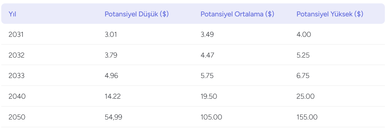 Dogecoin Fiyat Tahmini 2031, 2032, 2033, 2040 ve 2050