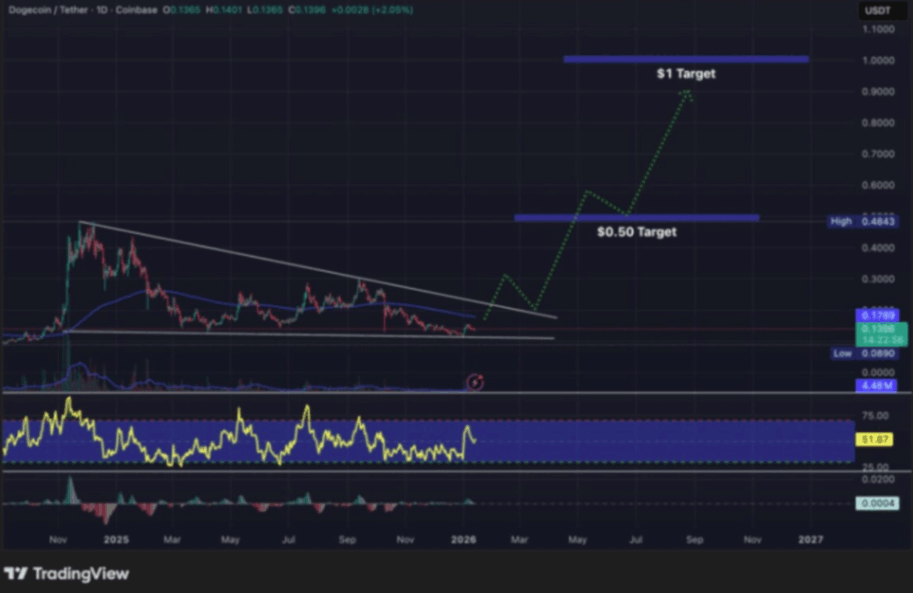 Dogecoin Fiyat Analizi: Sırada Ne Var?