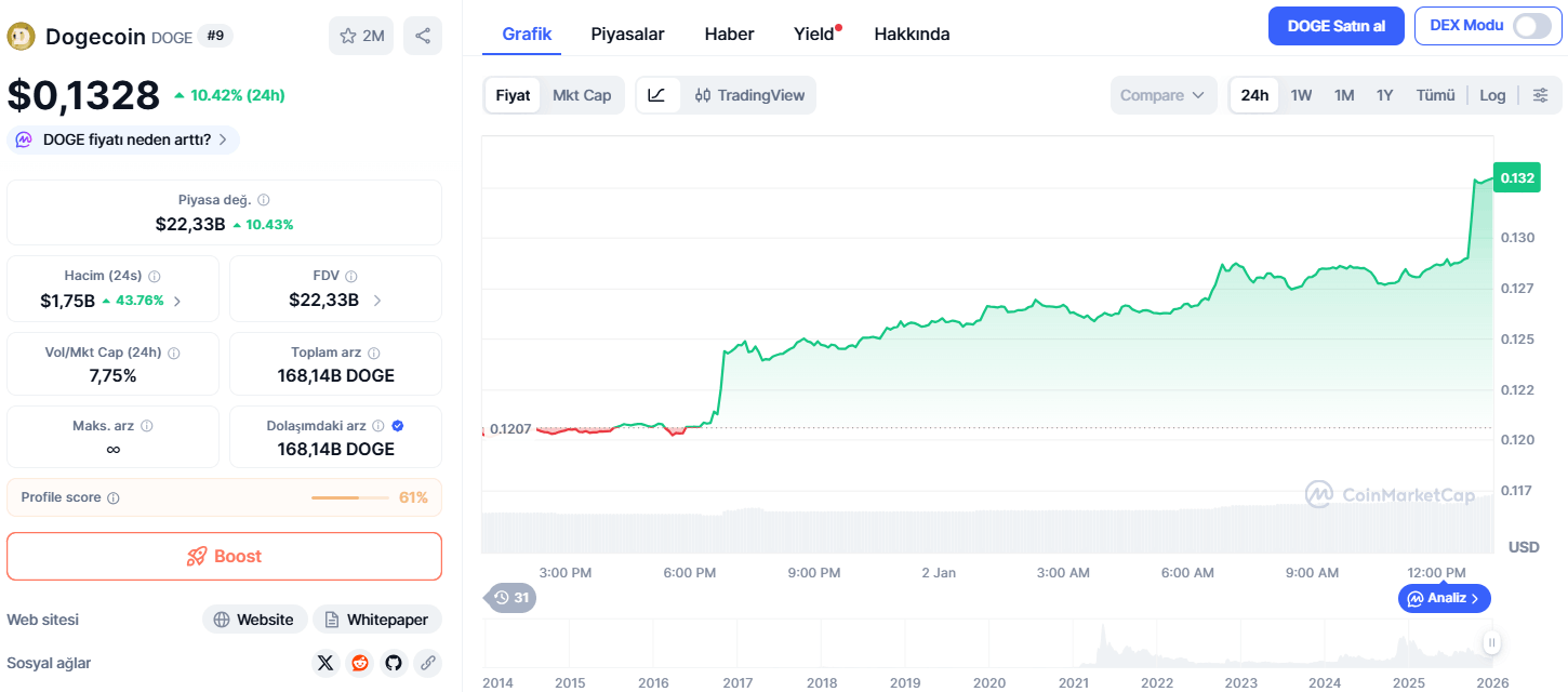 AI Coinler ve Dogecoin’de Sert Yükseliş