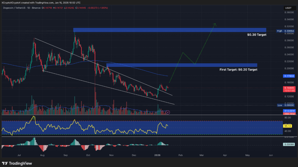 Dogecoin Fiyat Tahmini: Bir Sonraki Boğa Koşusu Geliyor Olabilir