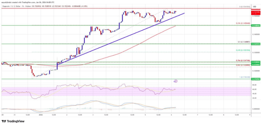 Dogecoin Teknik Analizi