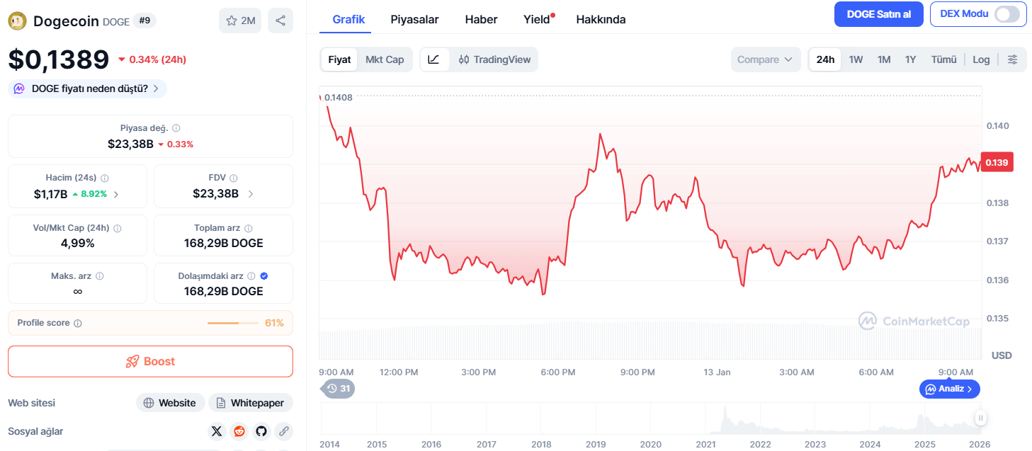 Dogecoin Fiyatı Son 24 Saatte %2,70 Düştü