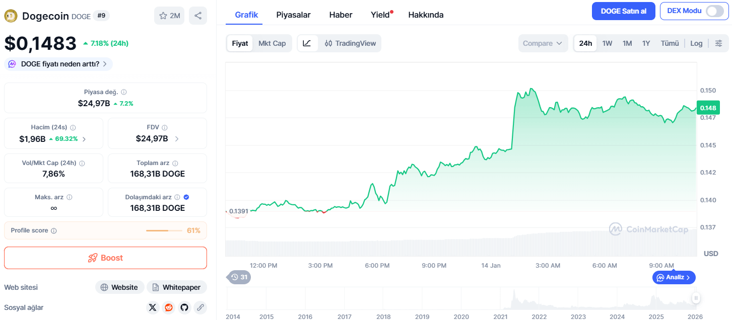 Dogecoin Fiyatı 24 Saatte %7,18 Arttı