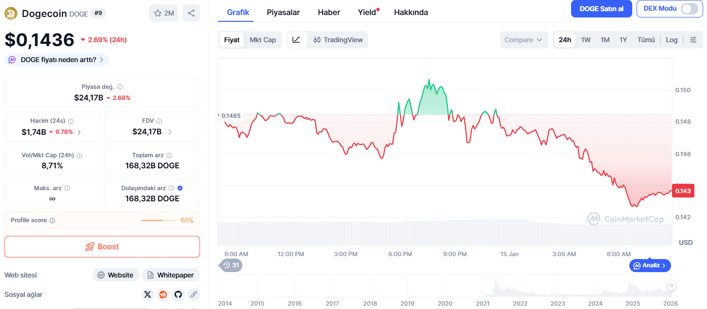 Dogecoin Fiyatı 24 Saatte %2,69 Düştü