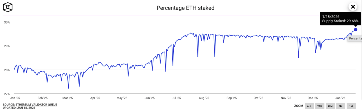 Ethereum Staking’i Hızla Yükseliyor